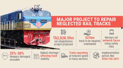 Tk2,028cr move to fix fragile western rail network