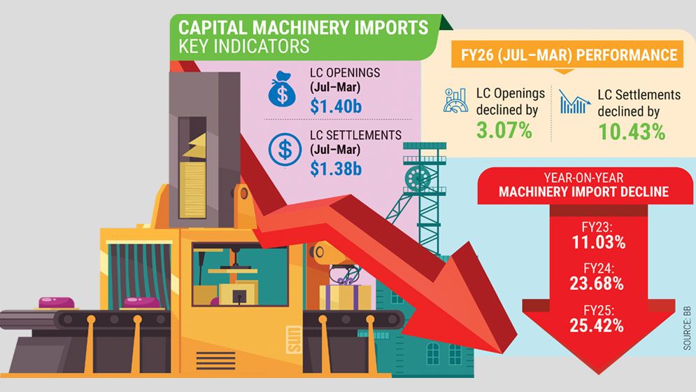 Investment slowdown deepens as machinery imports fall