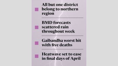 Lightning strikes leave 14 dead across 7 dists