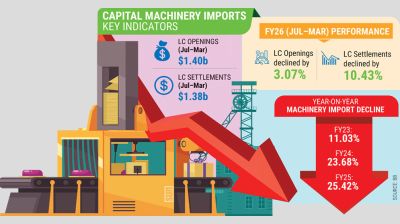 Investment slowdown deepens as machinery imports fall