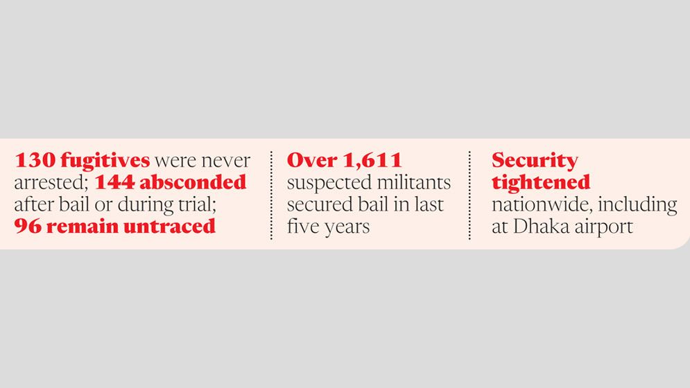 Security fears mount as 370 ‘militants’ remain at large
