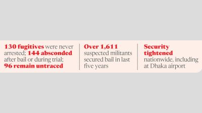 Security fears mount as 370 ‘militants’ remain at large