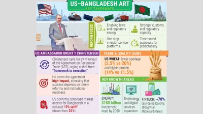 US envoy urges swift implementation of trade pact