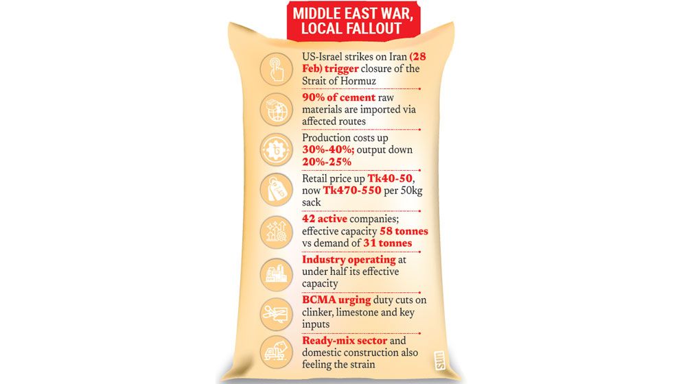 Cement industry reels as Mideast crisis disrupts supply chains