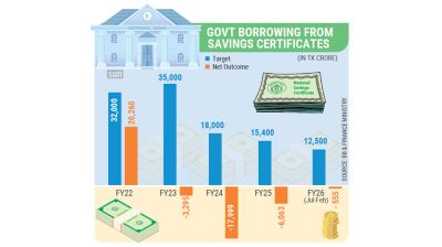 Zero net savings certificate borrowing in 4 years