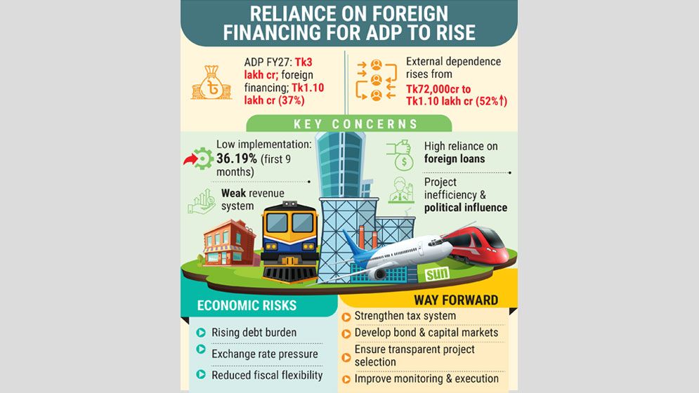 Govt turns to foreign funds for dev push