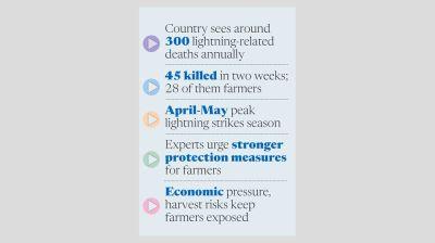 Low awareness leaves farmers vulnerable to lightning strikes