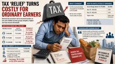 Tax ‘relief’ turns costly for ordinary earners