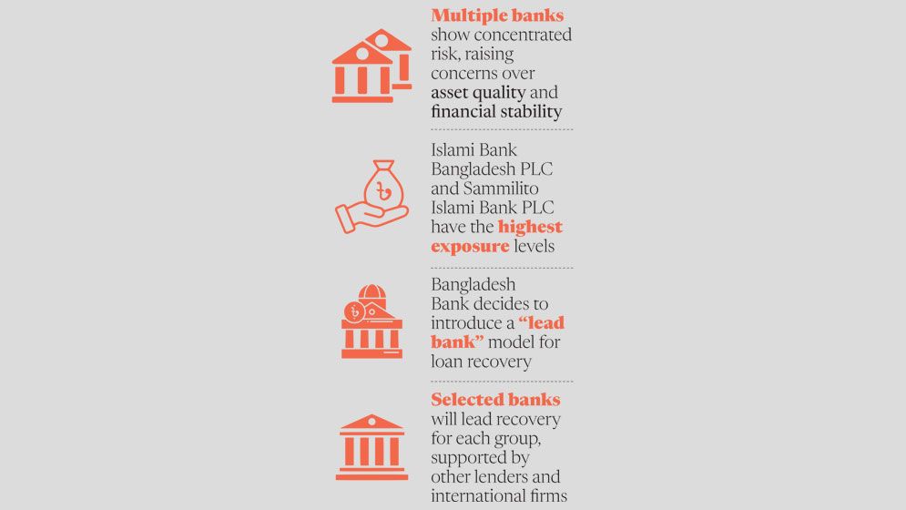Banking sector faces concentration risk from 6 large conglomerates: BB report