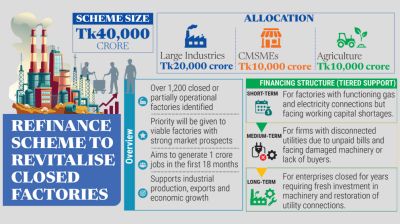 BB plans Tk40,000cr refinance scheme to revive closed factories