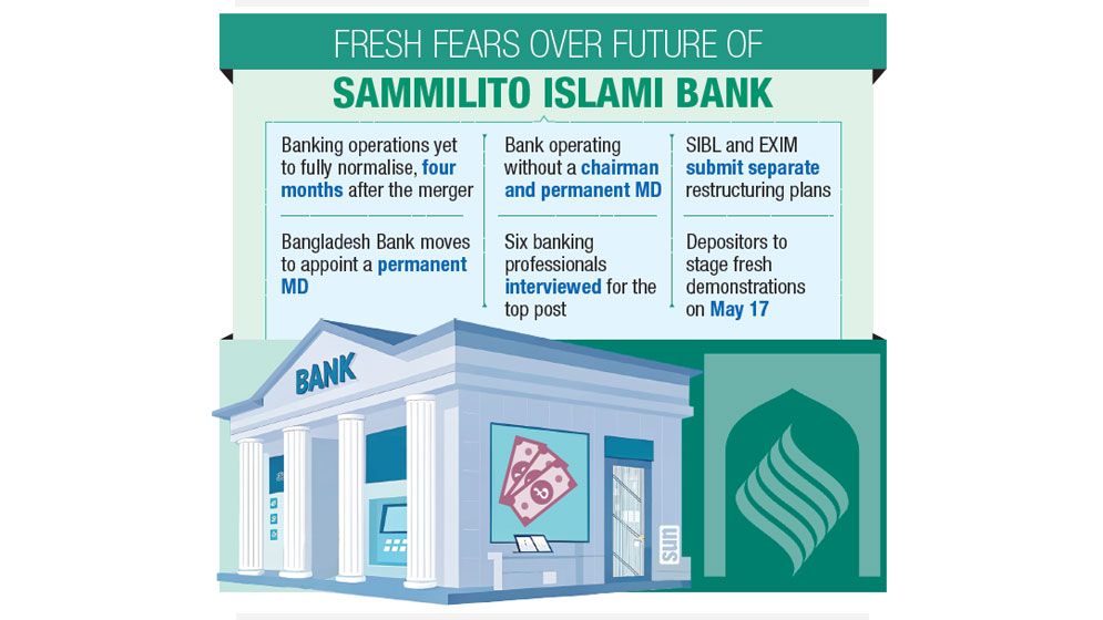 Sammilito Islami Bank at risk of collapse as EXIM Bank, SIBL seek exit