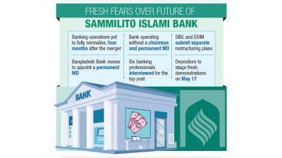 Sammilito Islami Bank at risk of collapse as EXIM Bank, SIBL seek exit