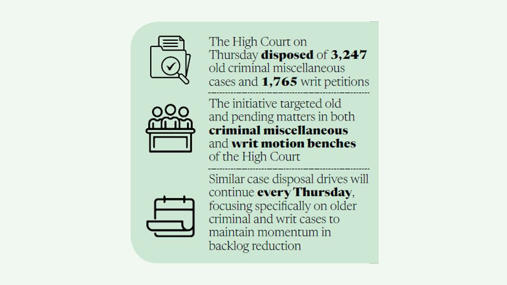 Special measures taken to reduce staggering case backlog