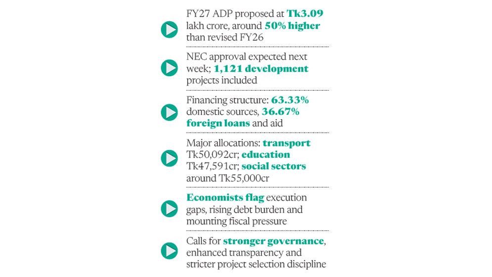 Govt finalises record Tk3 lakh crore ADP for FY27