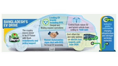 Electric vehicle market gains pace amid rising fuel costs
