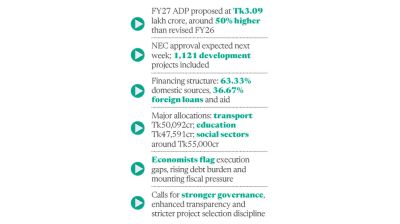 Govt finalises record Tk3 lakh crore ADP for FY27