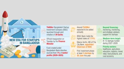 Tk600cr startup fund launched to spur innovation