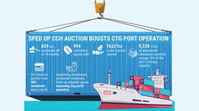 Auction at Ctg customs gains momentum