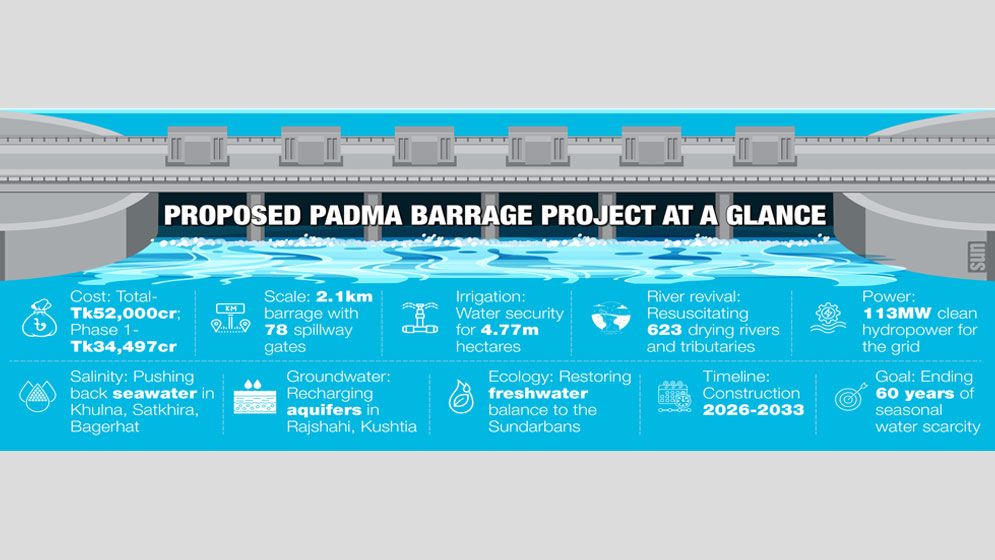 Decades-old Padma Barrage plan set for go-ahead