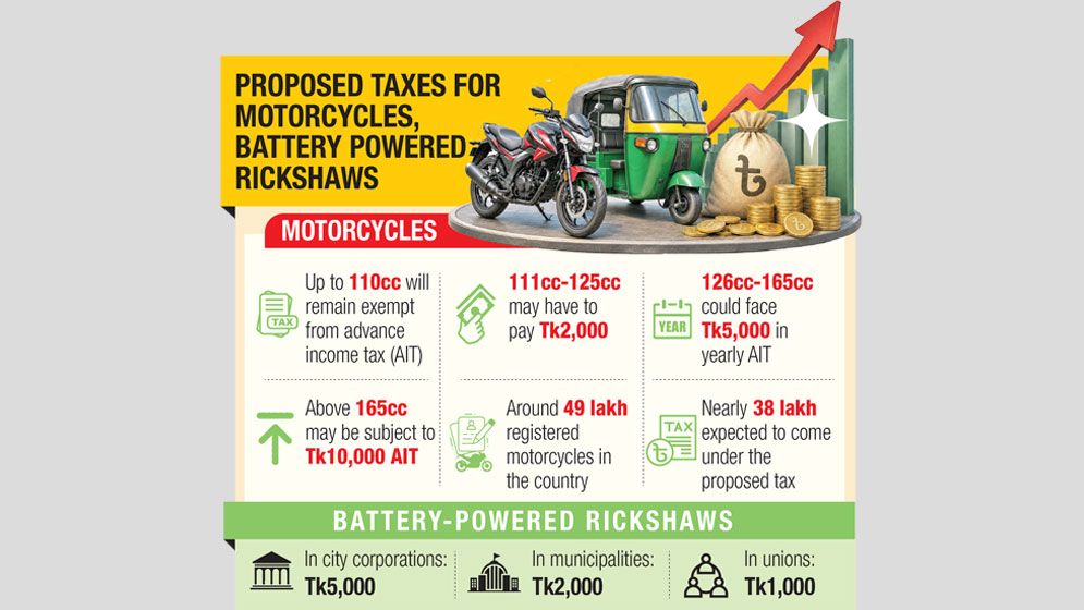 Motorcycles, auto-rickshaws to face new tax; Tk1,500cr revenue expected