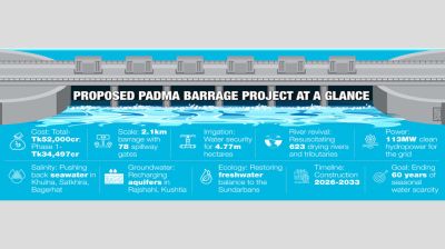 Decades-old Padma Barrage plan set for go-ahead
