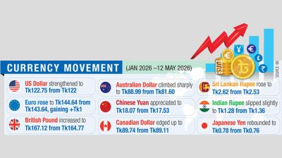 Taka weakens as forex market faces renewed volatility