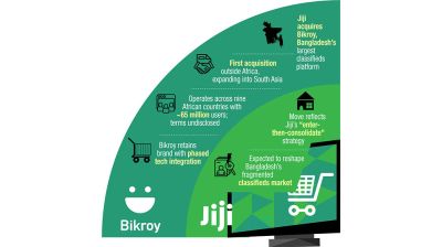 Ukraine-founded Jiji buys Bangladesh’s Bikroy