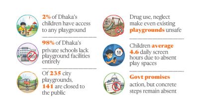 Dhaka’s vanishing playgrounds drive children to screens