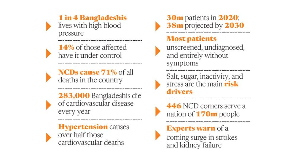 Hypertension: The killer you never see coming