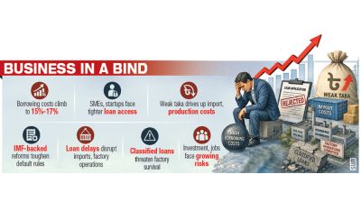 Businesses face survival test amid loan, currency pressures