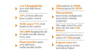 Hypertension: The killer you never see coming