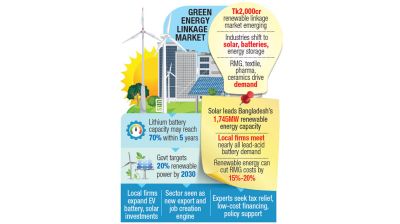 Green energy push sparks Tk2,000cr linkage market