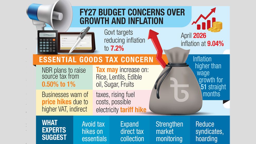 New budget to tame inflation or fuel it further?