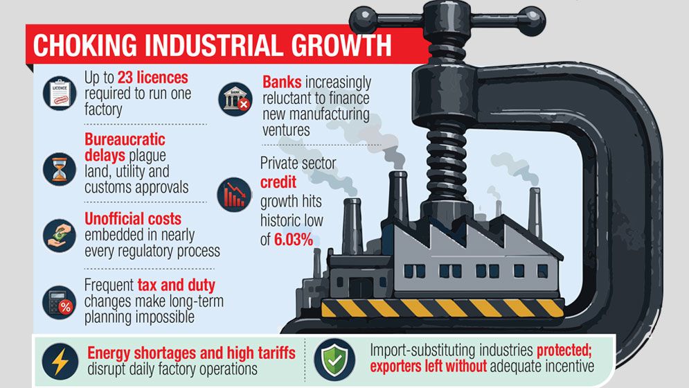 ‘Anti-business culture’ key drag on industrial expansion, investor faith