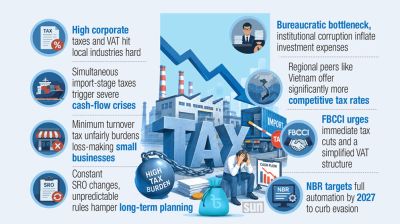 High taxes choke industrial growth