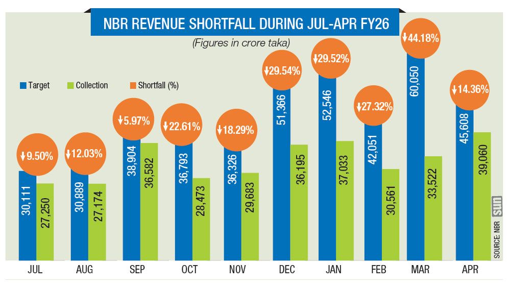 Revenue shortfall exceeds Tk1.04 lakh crore