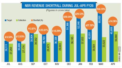 Revenue shortfall exceeds Tk1.04 lakh crore