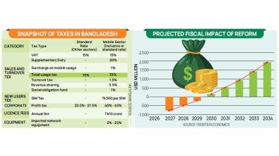 High telecom taxes slowing digital growth: Study