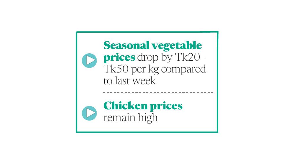 Adequate supply brings down vegetable prices