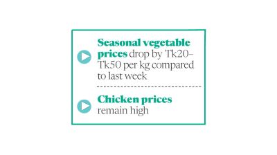 Adequate supply brings down vegetable prices
