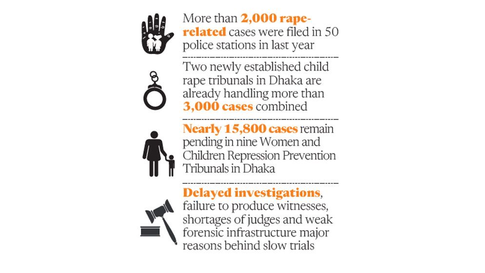 Rape cases pile up, justice slows
