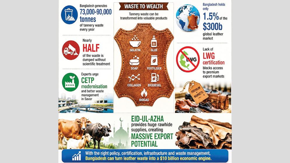 Leather waste sits on $10b opportunity
