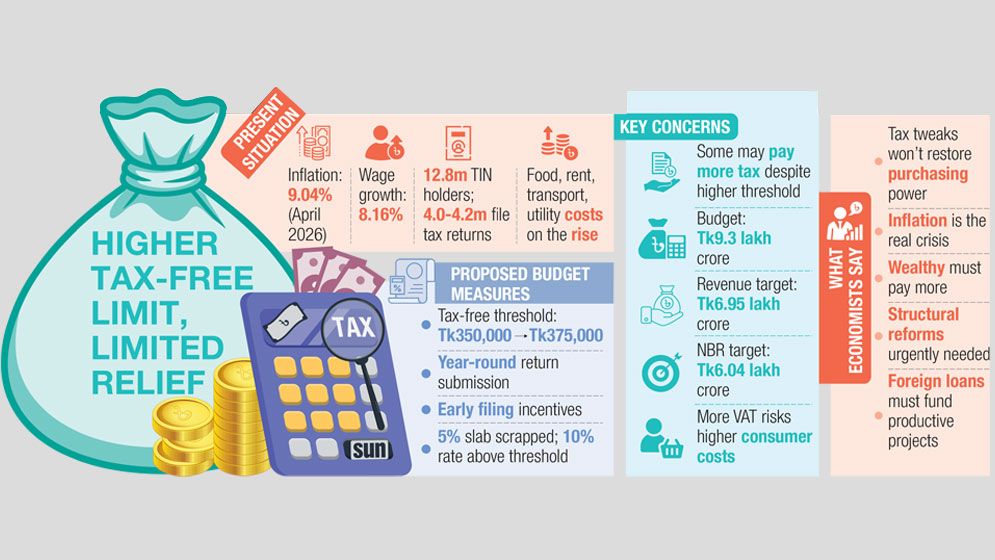 Higher tax-free threshold may offer cold comfort