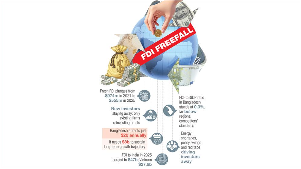 Fresh foreign investment slumps 43% in 5 years
