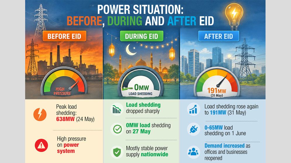 Load shedding returns as Eid holiday ends