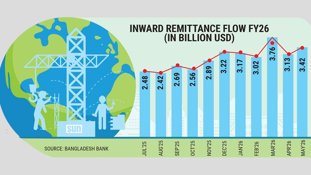 Remittances surge 15% to surpass $3b in May