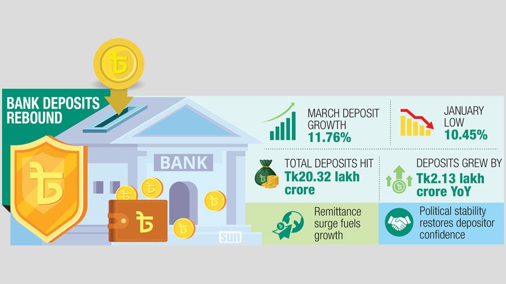Bank deposits rise nearly 12% in March as confidence returns