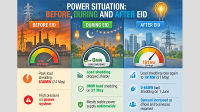 Load shedding returns as Eid holiday ends