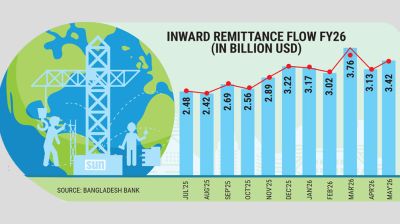 Remittances surge 15% to surpass $3b in May