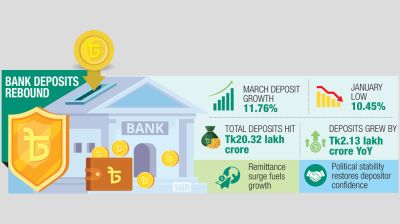 Bank deposits rise nearly 12% in March as confidence returns